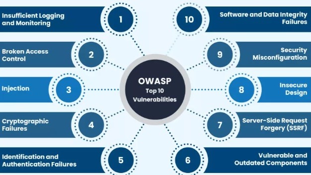 OWASP Top 10 2021: Risiko Keamanan Aplikasi Web