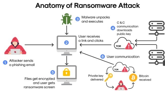 Anatomi Serangan Ransomware Modern